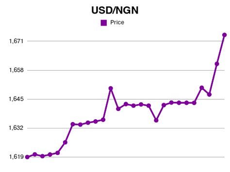 1 USD to NGN .